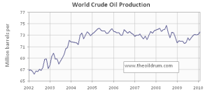 Fuente: The Oil Drum. Obsérvese que la gráfica representa sólo el petróleo crudo, no todos los líquidos del petróleo.